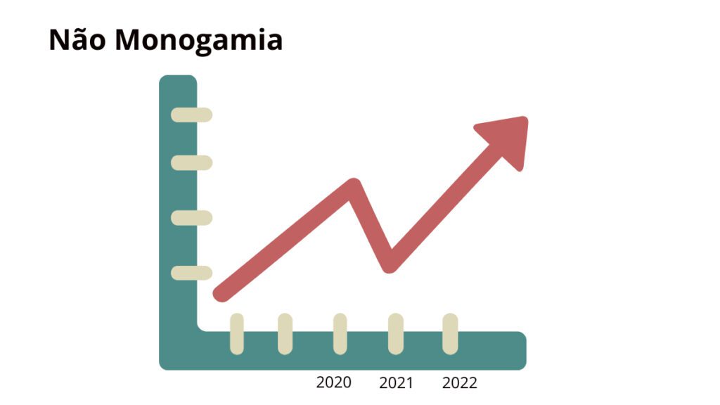 aumento de busca por não monogamia